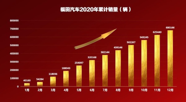 福田汽车2020年销量大增 68.02万辆勇夺商用车行业第一
